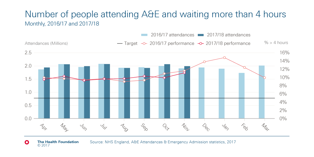 chart on A&E waiting times
