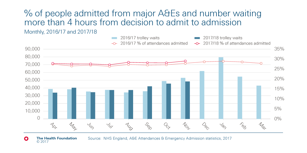 Chart on number of people waiting more than 4 hours from a decision to admit to being admitted to a bed