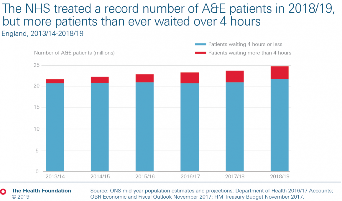  The NHS treated a record number of A&E patients in 2018/19, but more patients than ever waited over four hours. 
