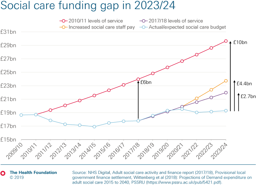 Chart showing the social care funding gap by 2023/24