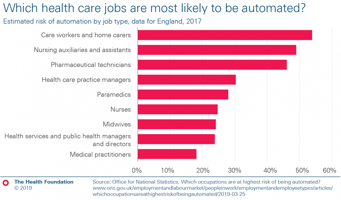 Bar chart showing risk of automation by job type