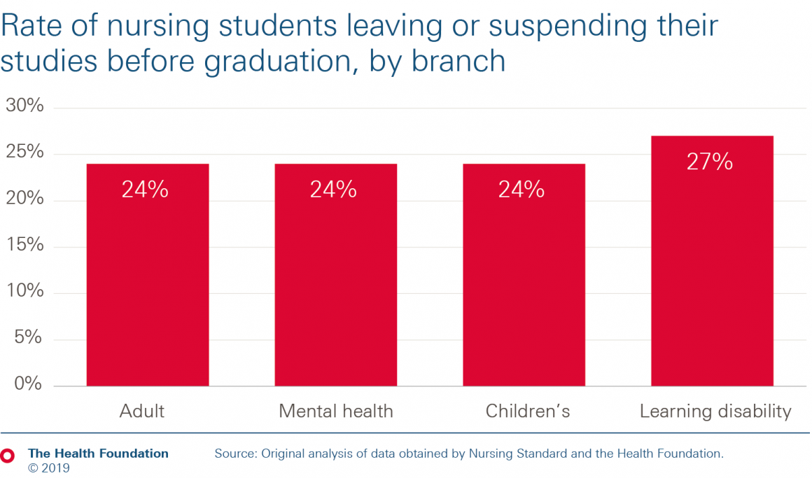Nursing student attrition by branch