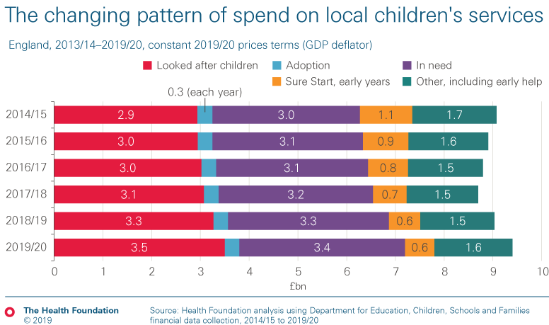 The changing pattern of spend on local children's services up to 2019/20