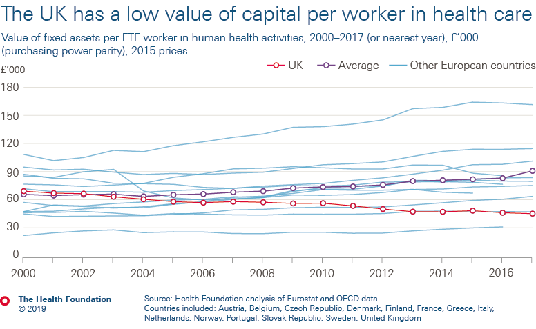 The UK has a very low value of capital per worker in health