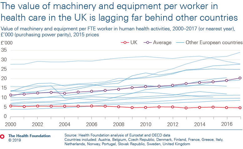 The value of machinery and equipment per worker in UK health care is lagging far behind