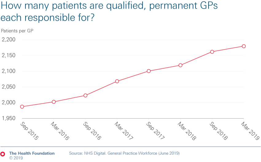 Chart showing how many patients qualified permanent GPs are each responsible for