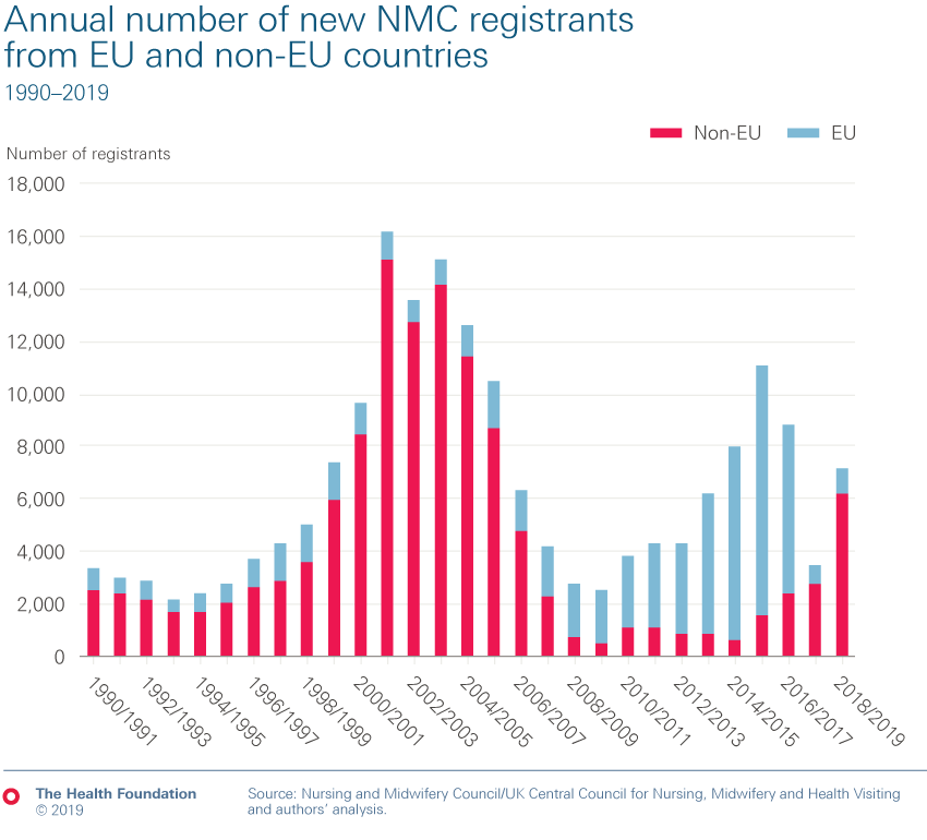 Chart showing Annual number of new NMC registrants from EU and non-EU countries, 1990–2019