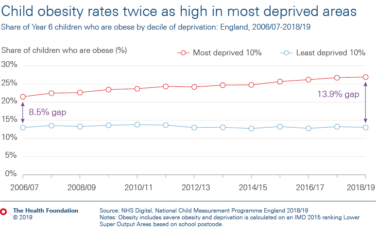 Child obesity rates twice as high in most deprived areas