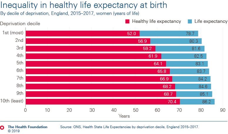 People born in the most deprived 10% of local areas in England are expected to live 18 fewer years in good health than those born in the least deprived 