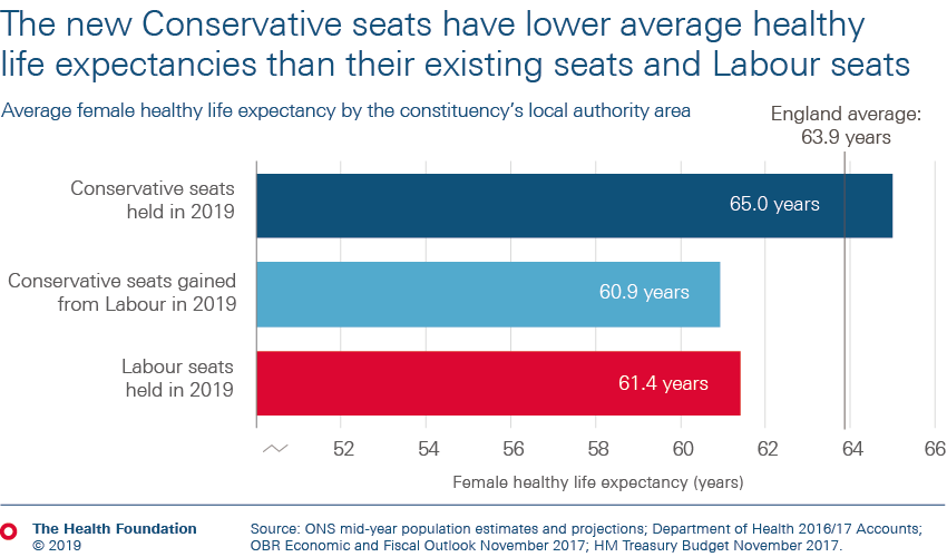 The new Conservative seats have lower average healthy life expectancies than their existing seats and Labour seats