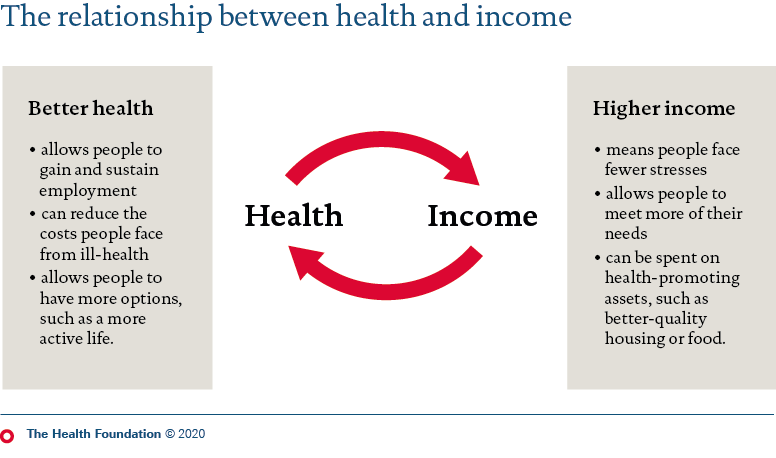 Health and income have a multi-directional relationship