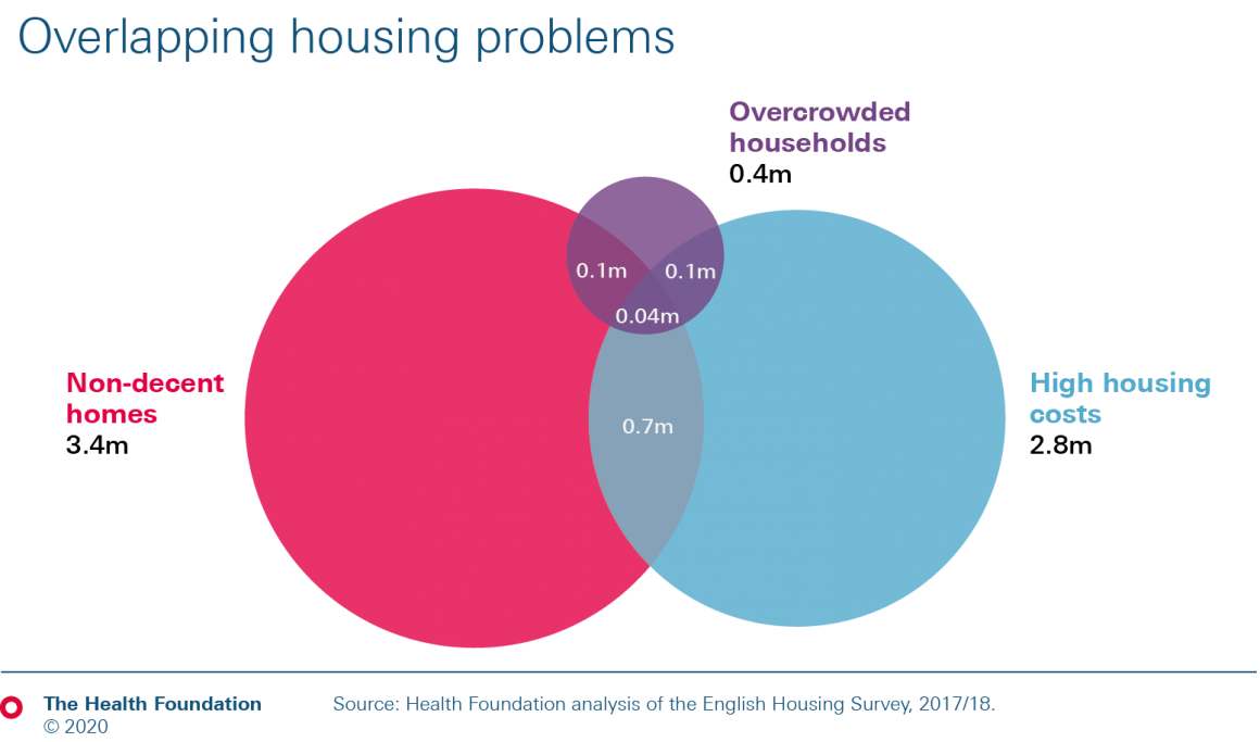 Venn diagram showing how different housing problems can overlap