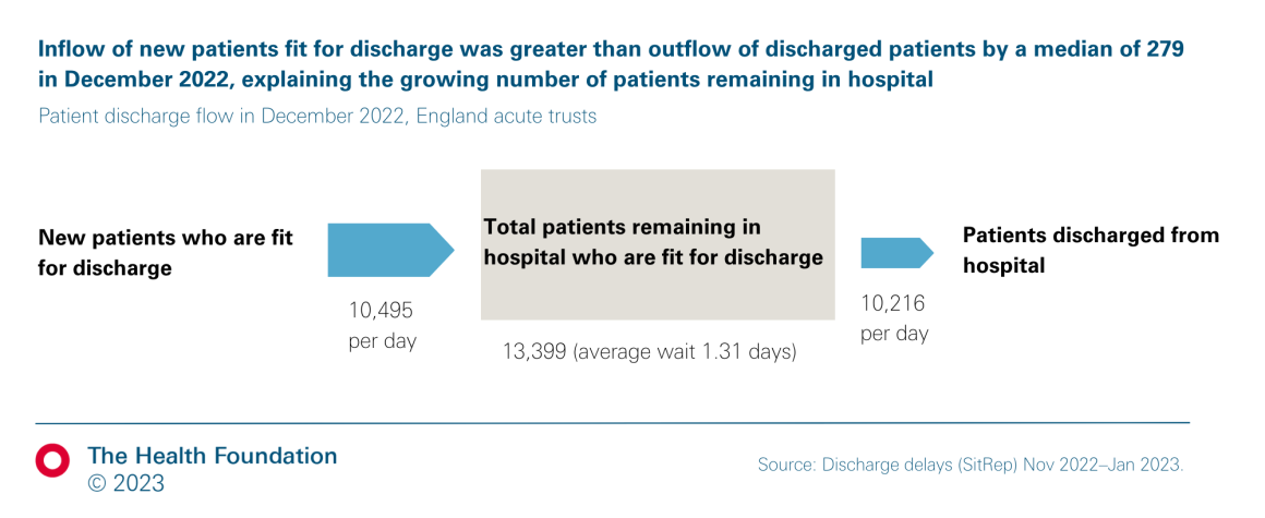 Patient discharge flow in December 2022 – England acute trusts
