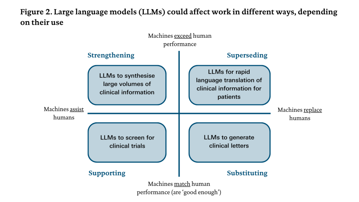 Diagram showing the potential impact of large-language models on health care work