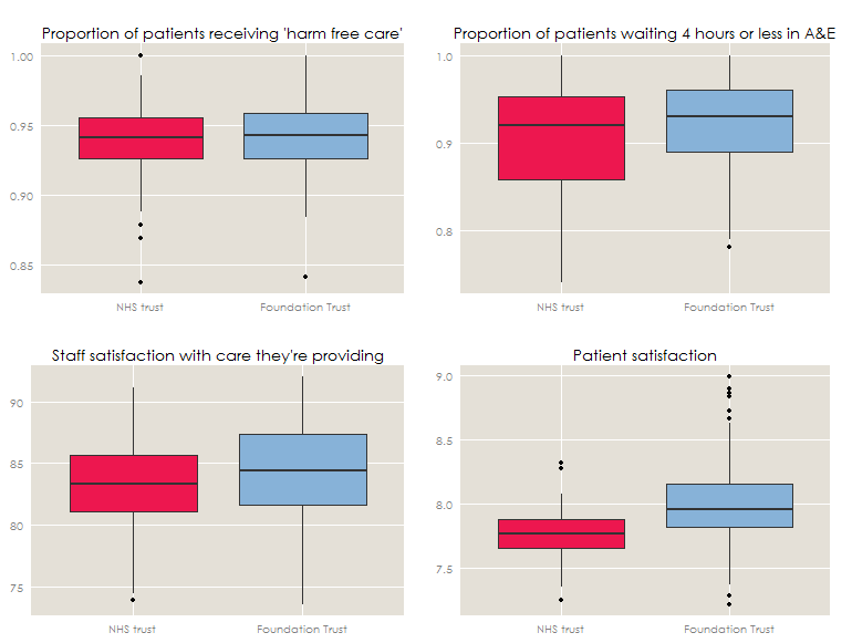 Boxplot charts comparing Foundation trusts to NHS Trusts