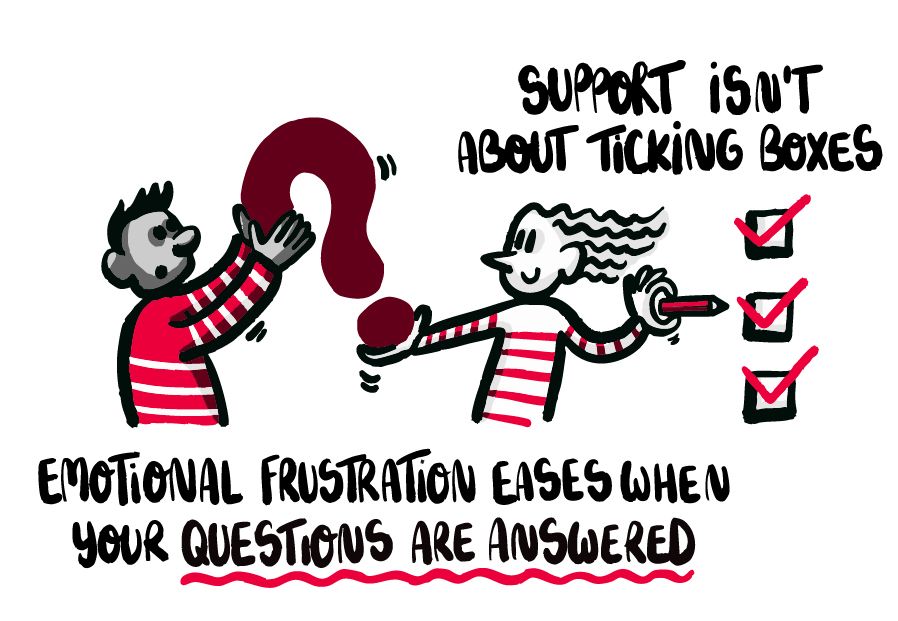 An illustration of two people holding a large question mark and three checked tick boxes. Text reads: 'Support isn't about ticking boxes. Emotional frustration eases when your questions are answered.'