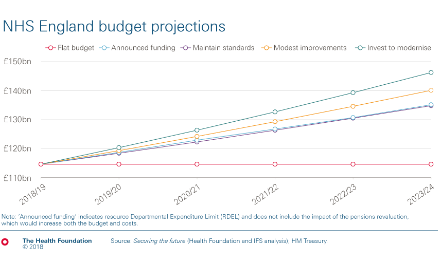 NHS England budget projections for 2018/19 to 2023/24