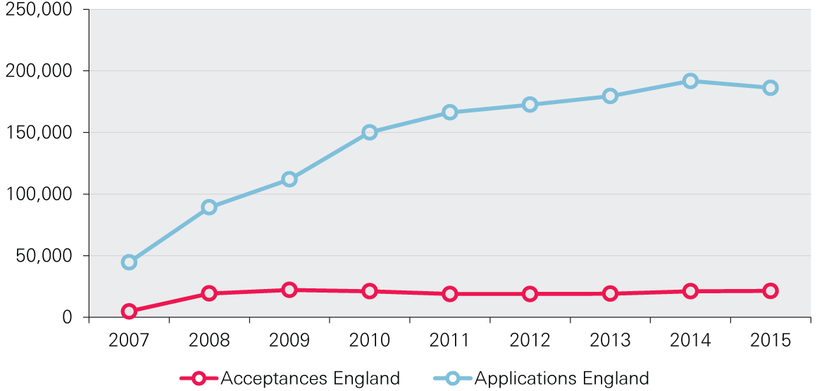 Chart showing nursing course applications versus acceptance.