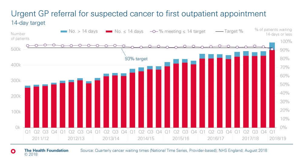 Chart showing that 14-day cancer waiting time standard missed for the first time in England