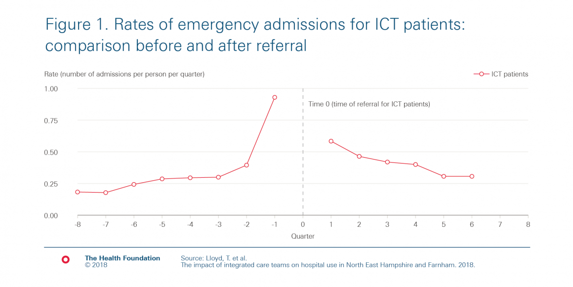 Chart showing rates of emergency admissions for ICT patients comparison