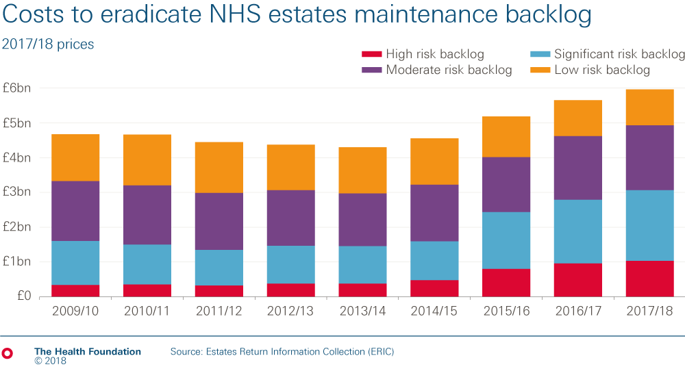 Bar chart showing how much  the backlog in maintenance of NHS estates has increased