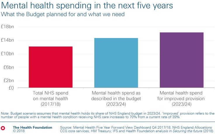 Bar chart showing mental health spending in the next 5 years