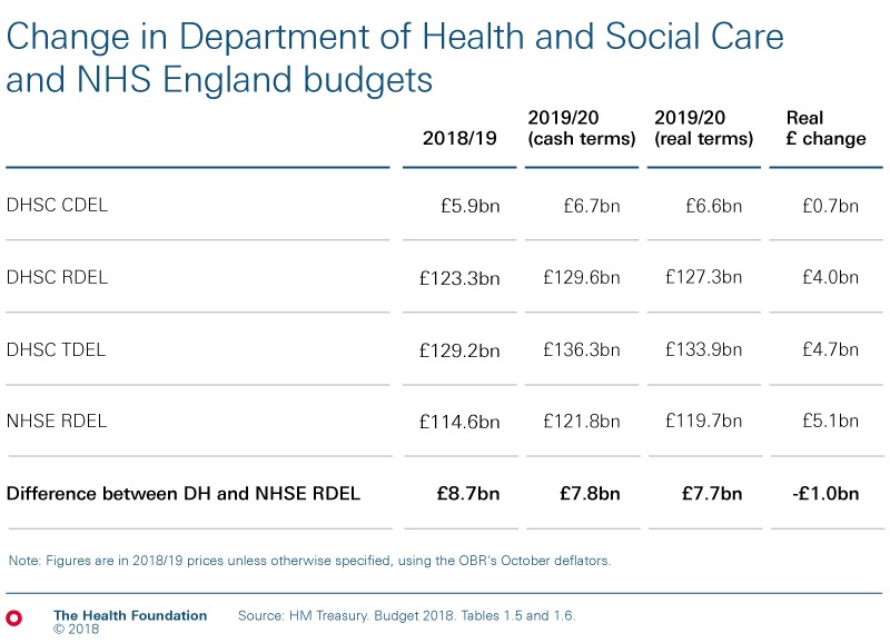 Budget 2018 chart showing change in budgets for NHS and social care
