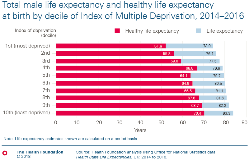 Total male life expectancy and healthy life expectancy at birth by decile of Index of Multiple Deprivation, 2014–2016