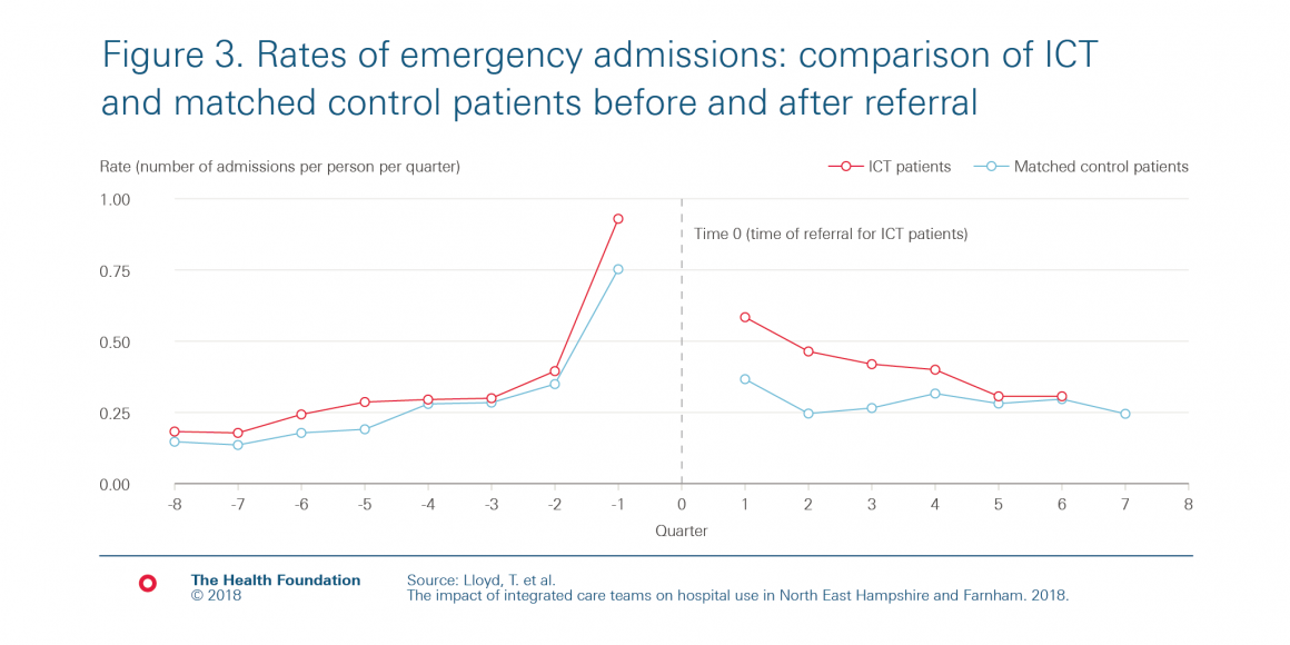 chart showing rate of emergency admissions before and after referral