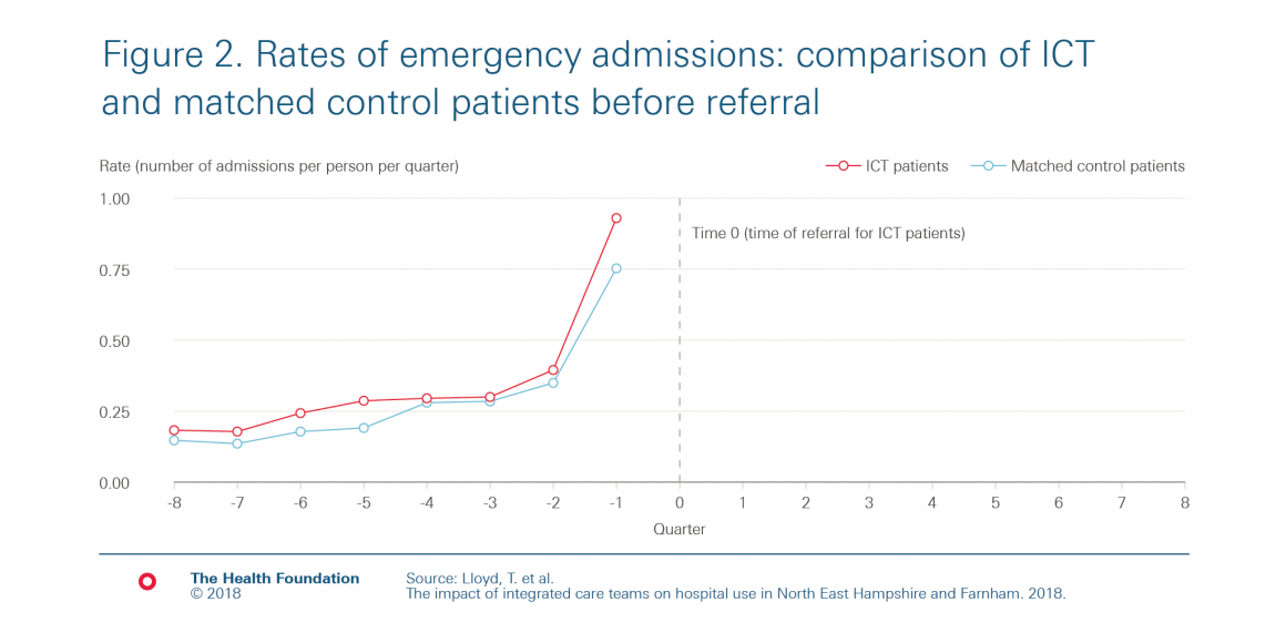 Chart showing rate of emergency admissions before referral