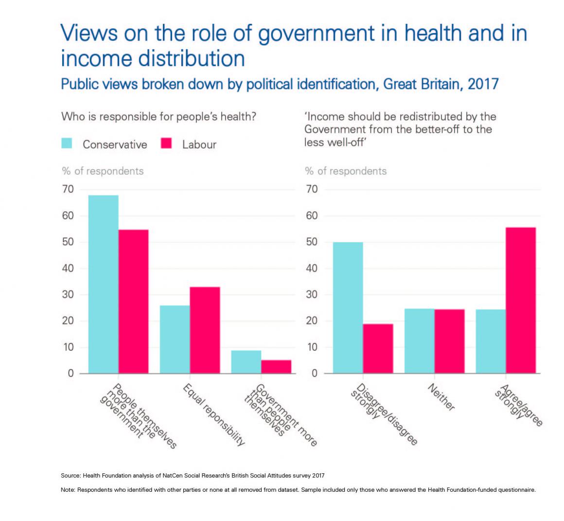 Chart - Views on the role of government in health and income