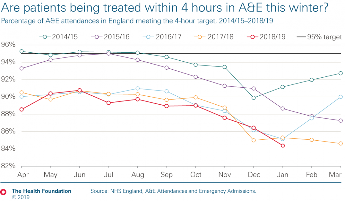 Chart: percentage of patients being treated within 4 hours in A&E