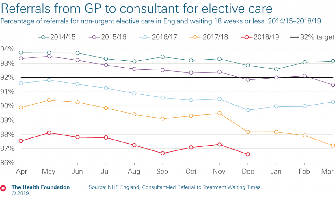 Chart: Percentage of referrals for non-urgent elective care in England waiting 18 weeks or less, 2014/15 – 2018/19