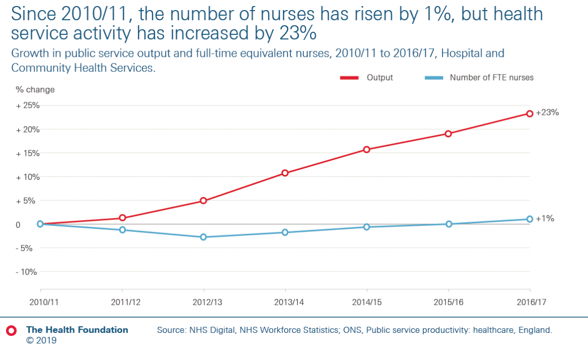 Output has increased faster than nurse numbers this decade