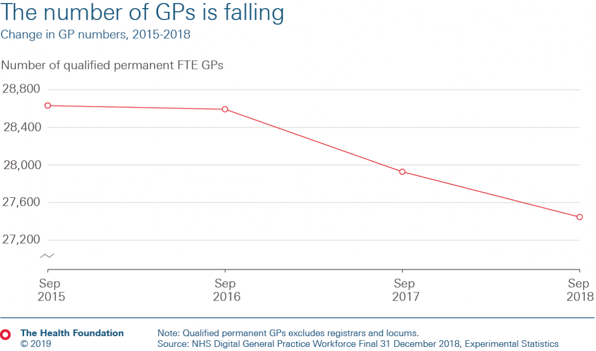 Chart showing falling GP numbers