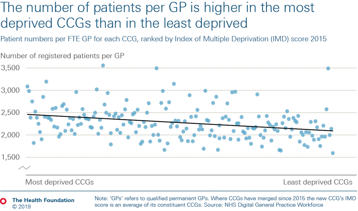 Scatter plot of patients per GP by deprivation