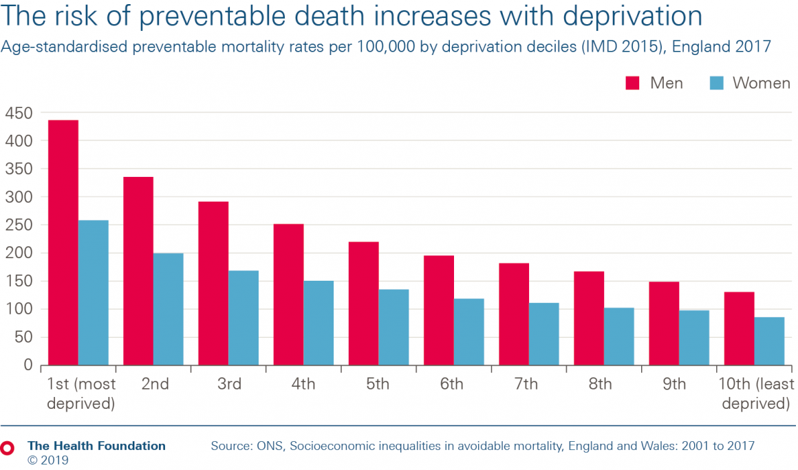 The risk of preventable death increases with deprivation