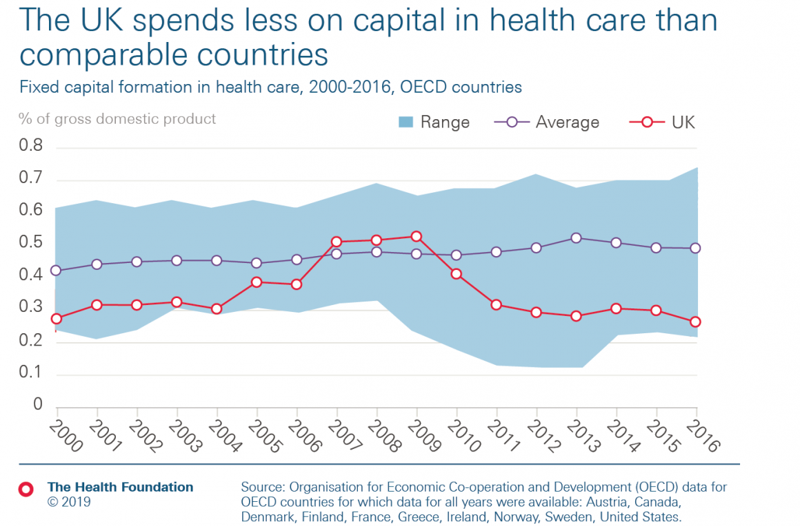 Line graph showing  that UK spends less on capital in health care than other OECD countries
