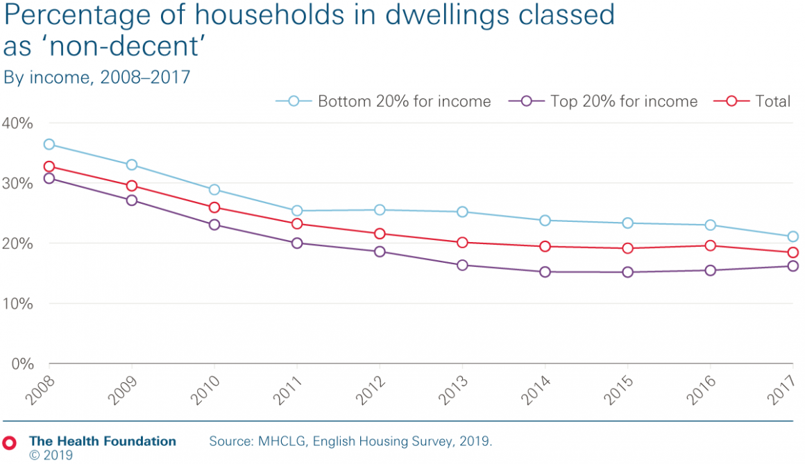 Chart 1: Proportion of non-decent dwellings