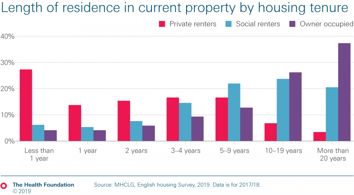 Chart 2: Length of residence in current property