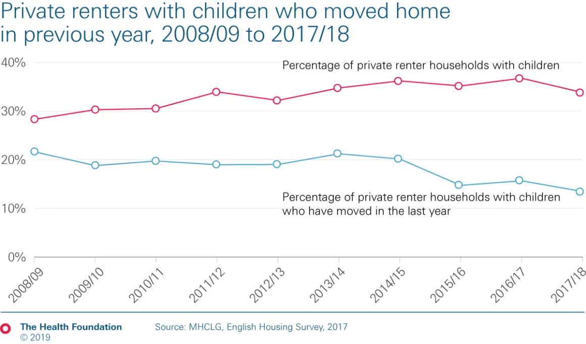 Chart 3: Private renters with children moving in previous year