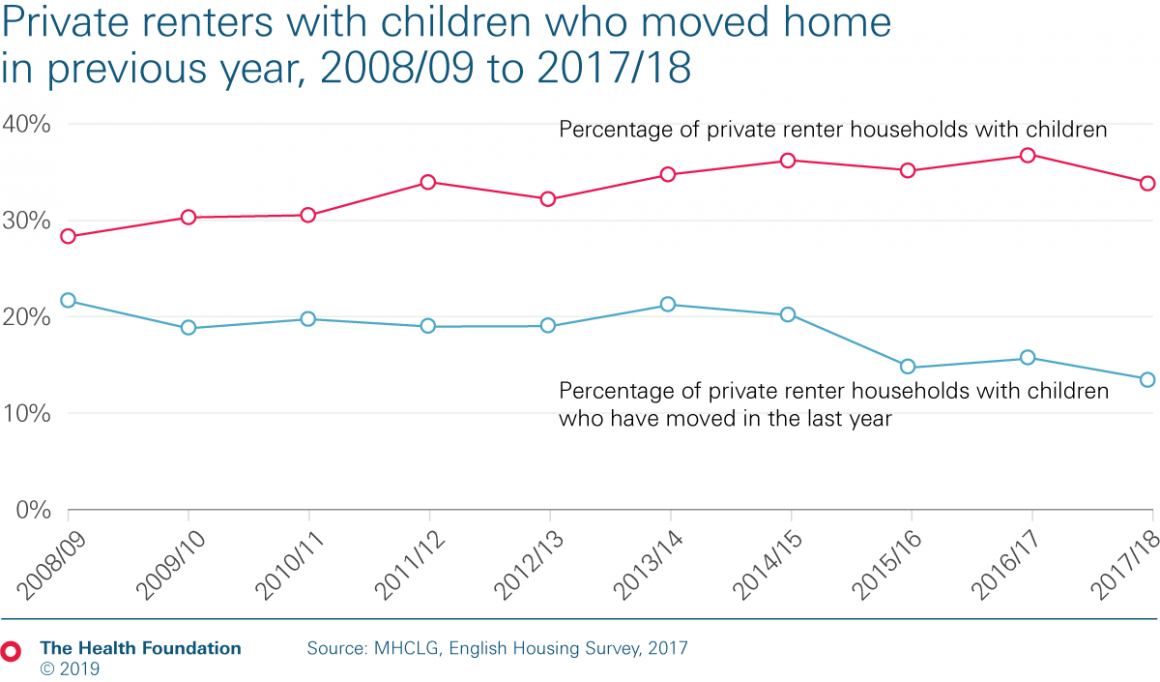 Chart 3: Private renters with children moving in previous year