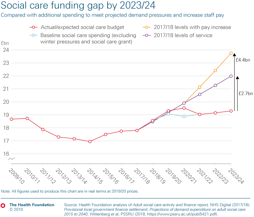 Chart depicting the social care funding gap by 2023/24, compared with baseline social care spending, and additional spending to meet projected demand pressures and increase staff pay