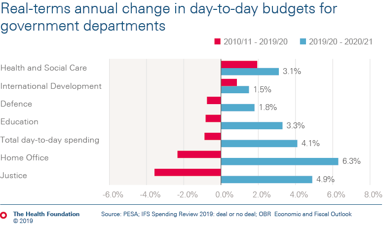 Real terms change in day-to-day budgets for government departments