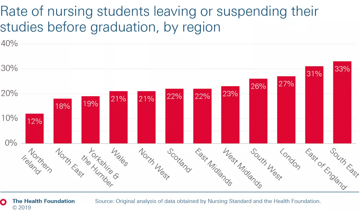 Nursing student attrition by region