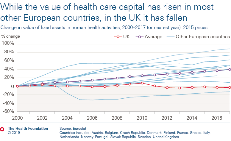 While the value of health care capital has risen in most other European countries, in the UK it has fallen