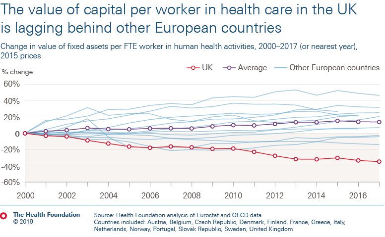The value of capital per worker in health care in the UK is lagging behind other European countries
