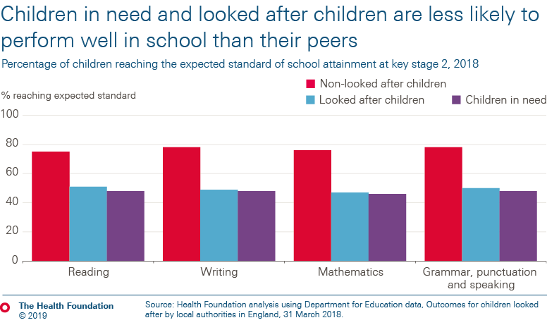 Children in need and looked after children are less likely to perform well in school than their peers
