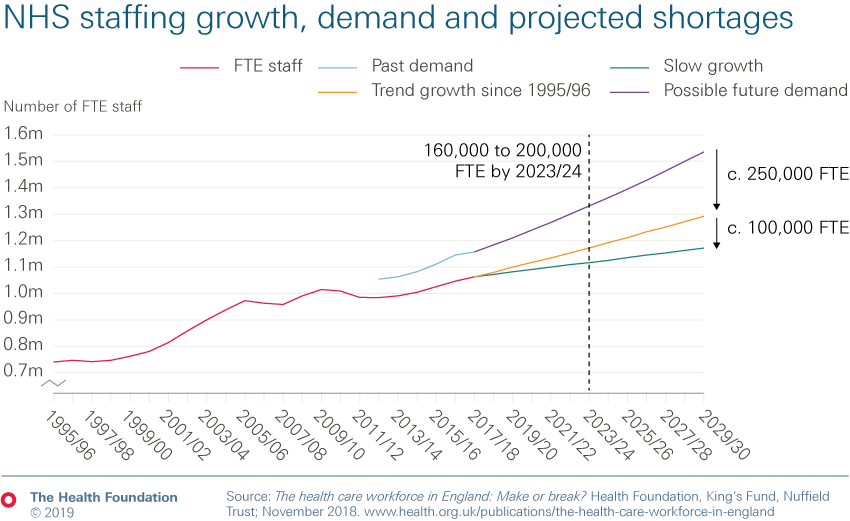 Chart showing NHS staffing growth, demand and projected shortages