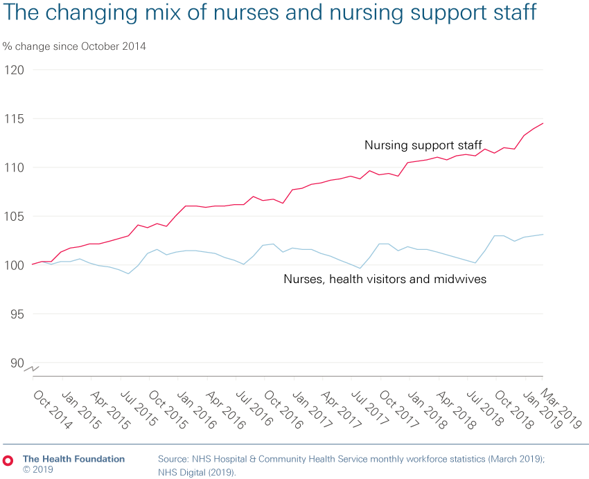 Chart showing the changing mix of nurses and nursing support staff
